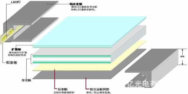 玻璃导光板有几种材质组成（玻璃导光板有几种材质组成图片）