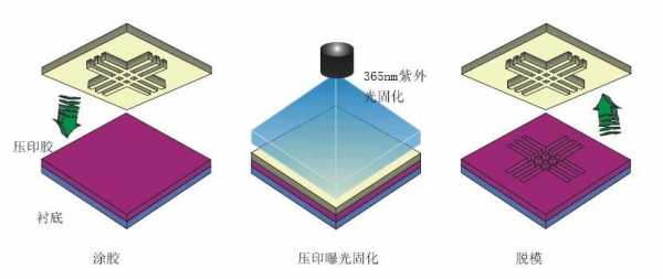 纳米压印光刻技术导光板（纳米压印与光刻相比具有哪些优势?）