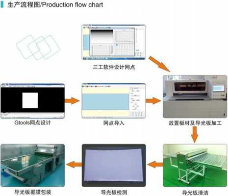 非丝印导光板生产流程（非丝印导光板生产流程图）