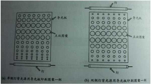 导光扩散板设计图解说明（导光板的原理及用途）
