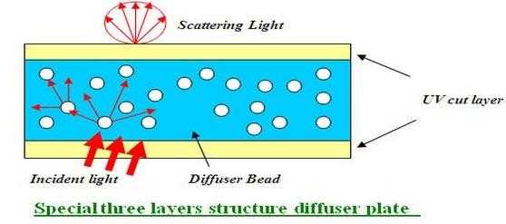 光扩散板的原理（光扩散剂）
