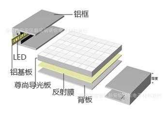 导光板里的高反膜（导光板和反光板的顺序）