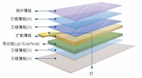 光学膜与扩散板的区别在哪（光学膜与扩散板的区别在哪儿）