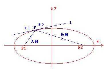 椭圆形导光板的作用是什么（椭圆的光学原理）