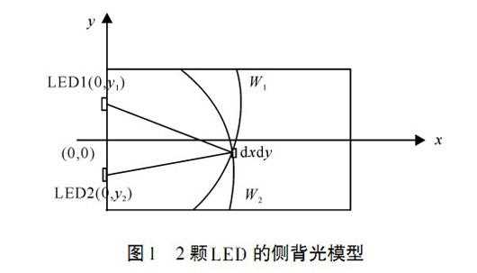 出光均匀导光板网点设计（出光均匀导光板网点设计要求）