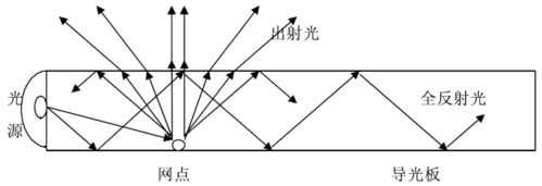 南京导光板的工作原理（导光板原理图）